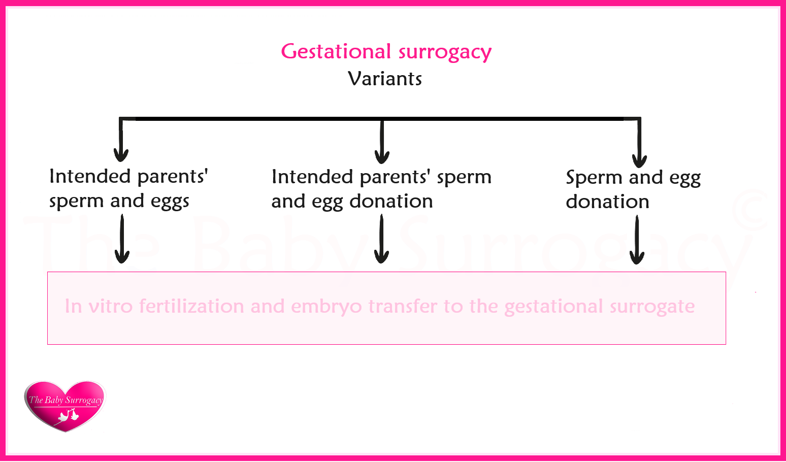 gestational surrogacy 