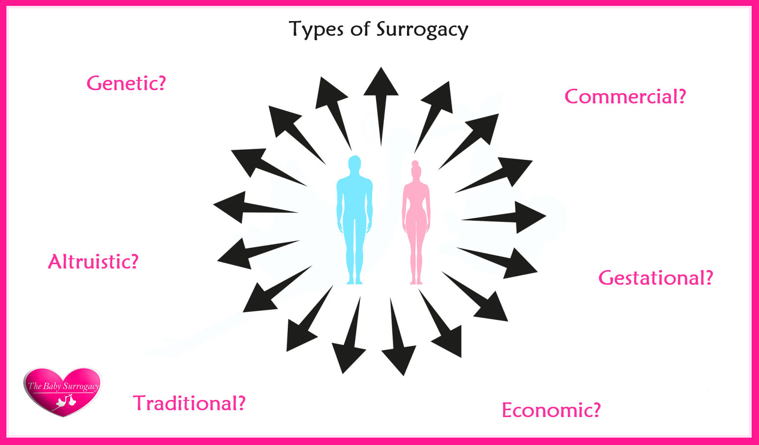 different types of surrogacy