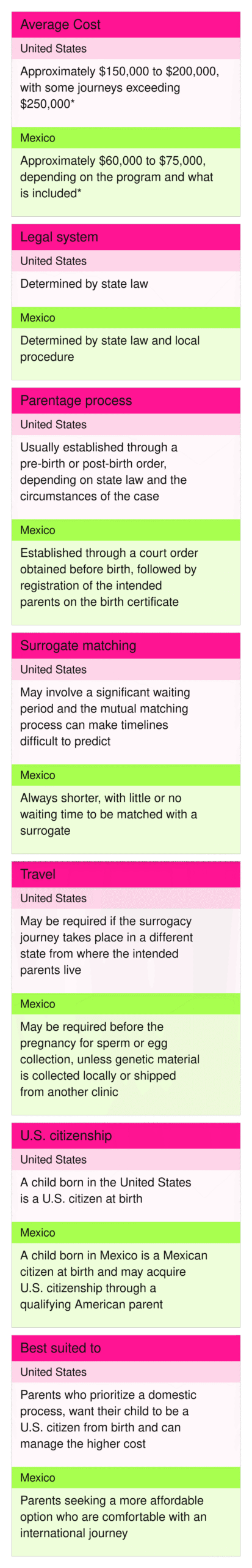 table comparing surrogacy in Mexico vs. the United States, including costs, laws, matching, travel and citizenship