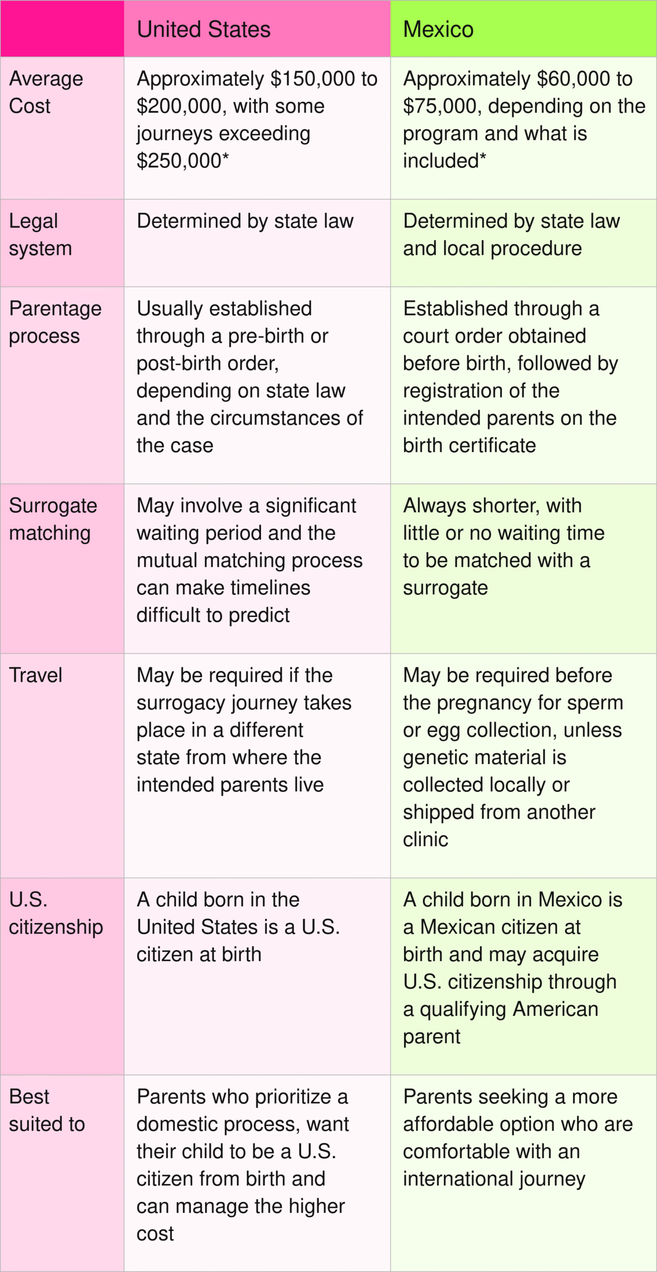 table comparing surrogacy in Mexico vs. the United States, including costs, laws, matching, travel and citizenship